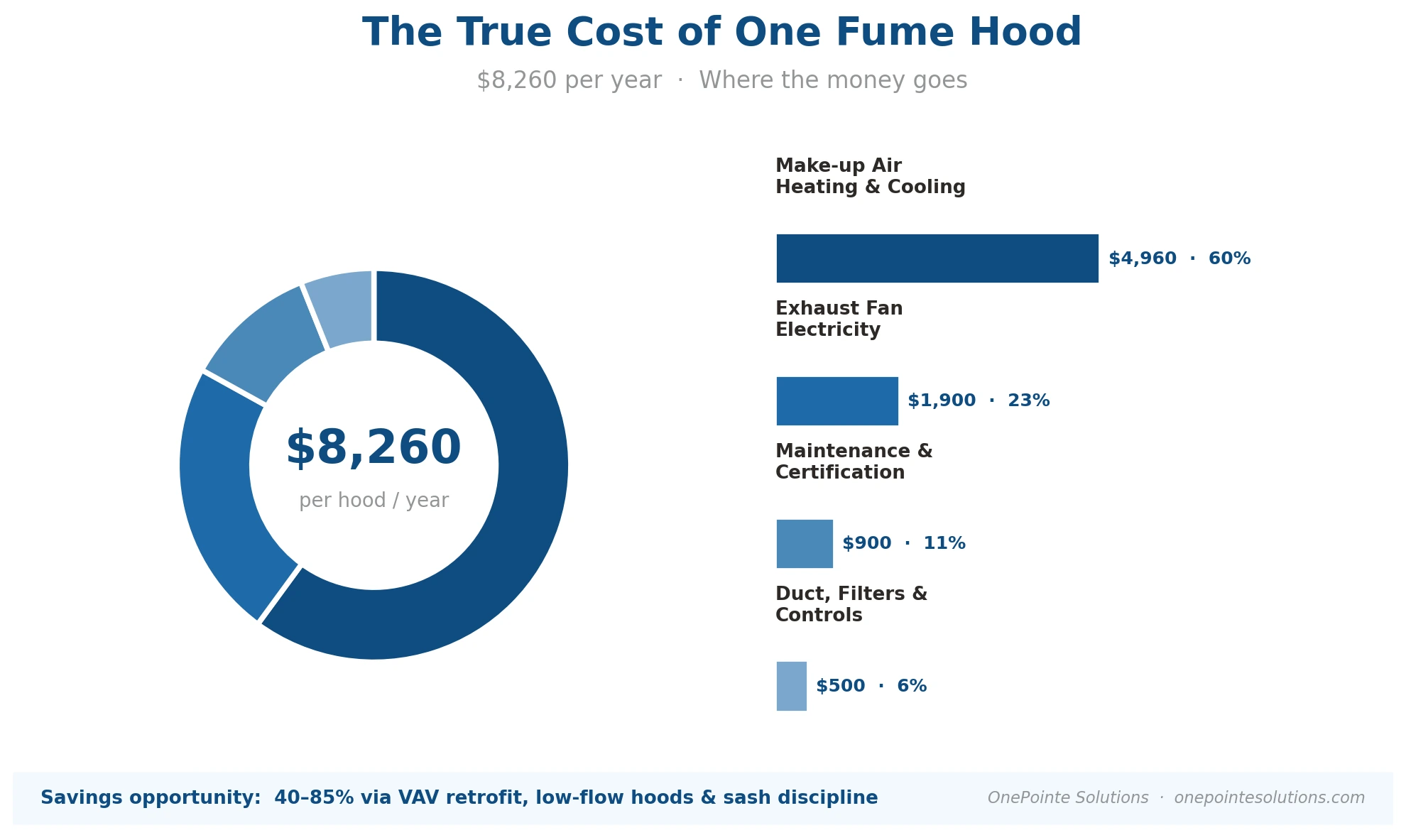 Infographic showing annual fume hood operating cost breakdown totaling dollar-8260