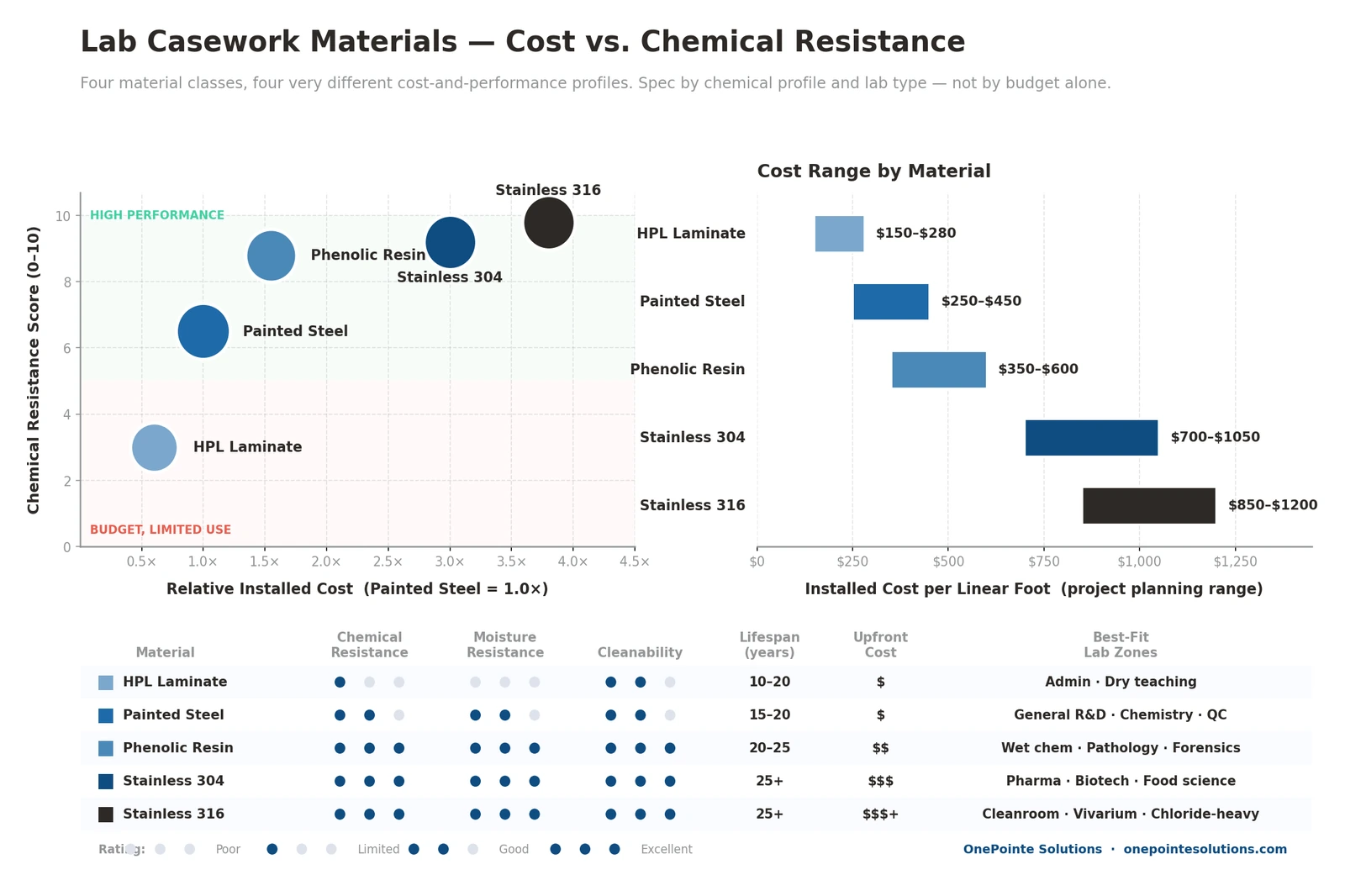 Comparison chart of laboratory casework materials by cost and chemical resistance