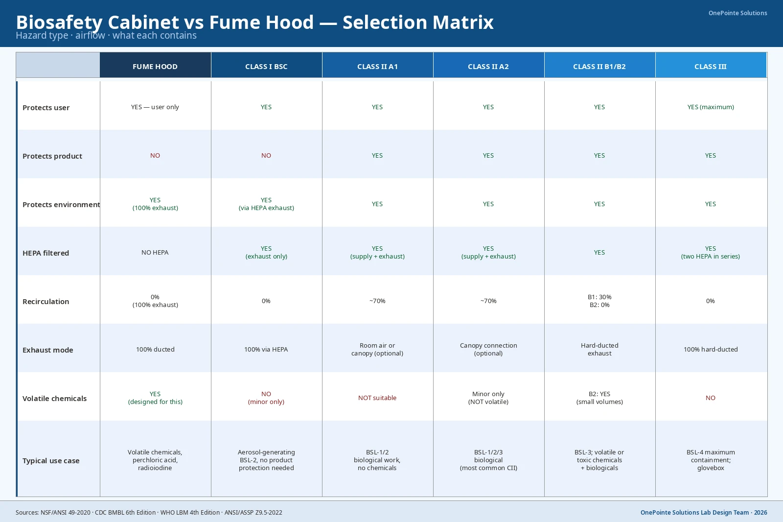 Biosafety cabinet vs fume hood selection matrix