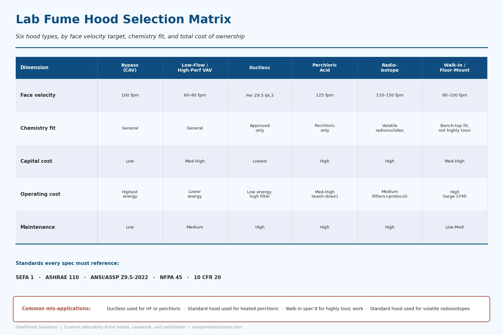 Lab fume hood selection matrix comparing six hood types