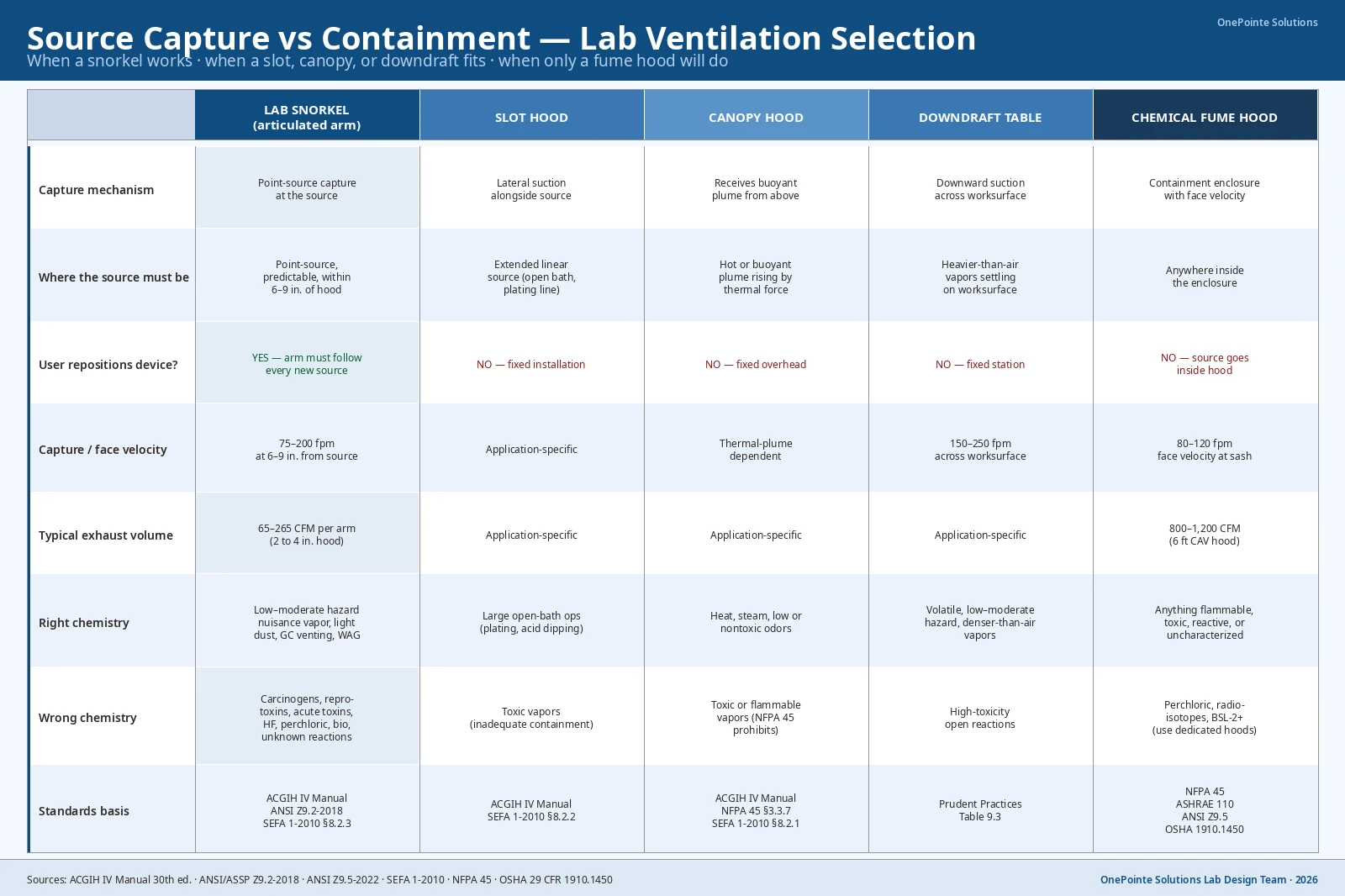 Lab snorkel vs slot hood vs canopy vs downdraft vs fume hood comparison matrix