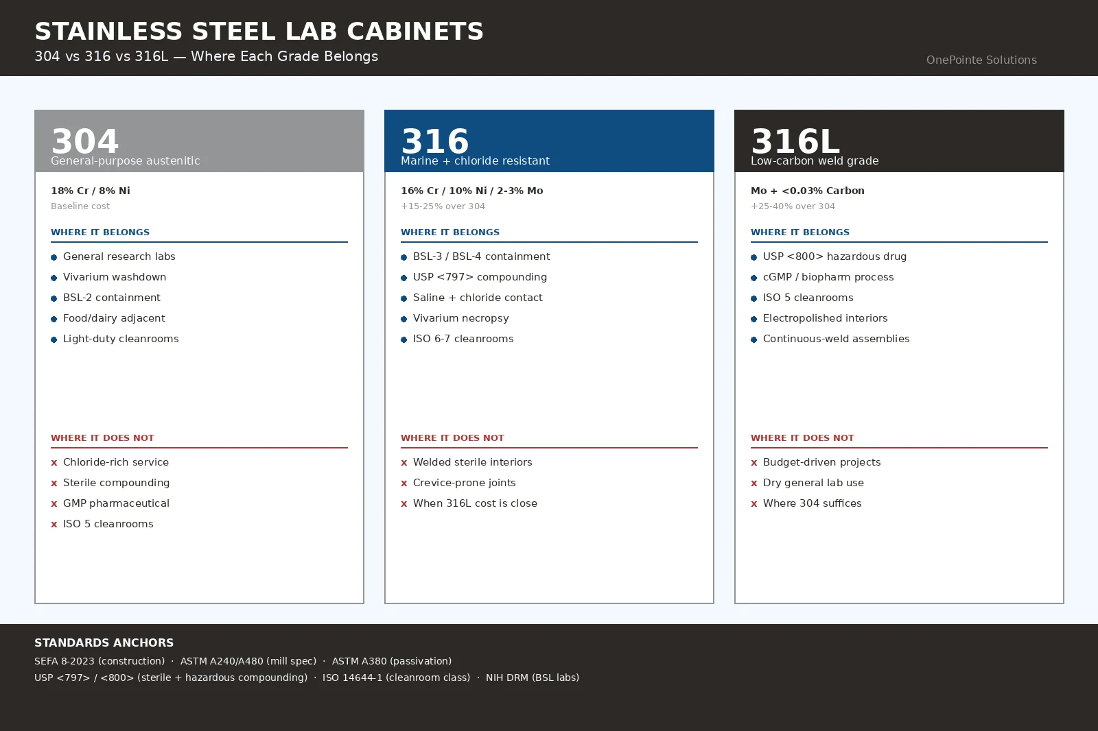 304 vs 316 vs 316L stainless steel lab cabinet grade decision matrix with SEFA 8-2023, ASTM A240/A480/A380 anchors