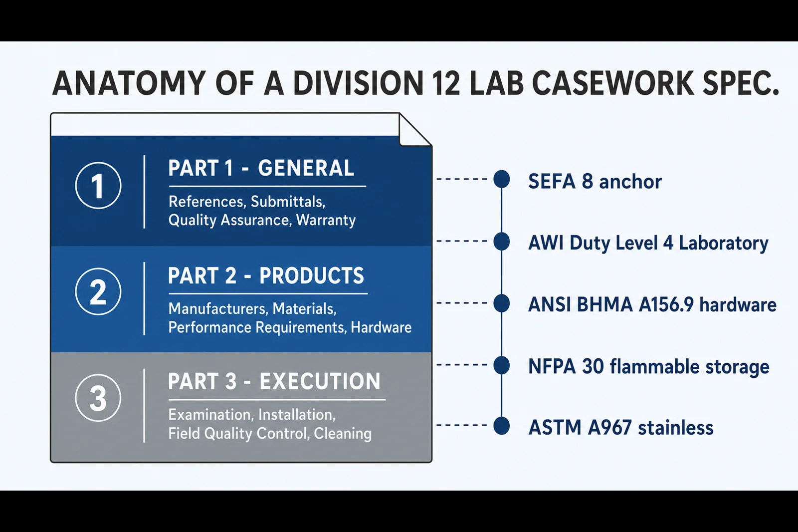 Infographic showing the three-part anatomy of a Division 12 lab casework spec: Part 1 General, Part 2 Products, Part 3 Execution, with key callouts for SEFA 8, AWI Duty Level 4, BHMA hardware, NFPA 30, and ASTM A967