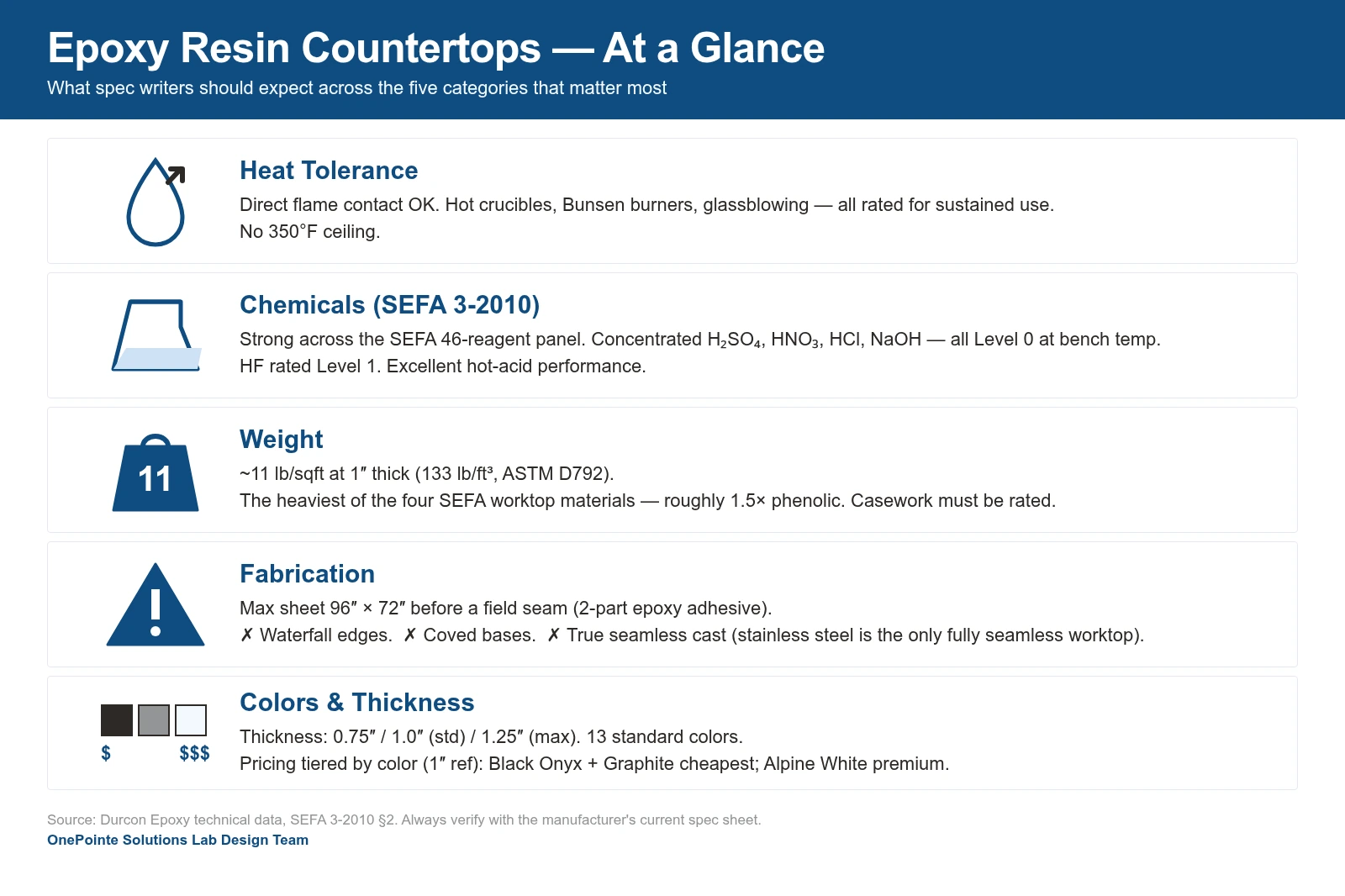 Epoxy resin countertop spec matrix — heat, chemicals, weight, fabrication, colors