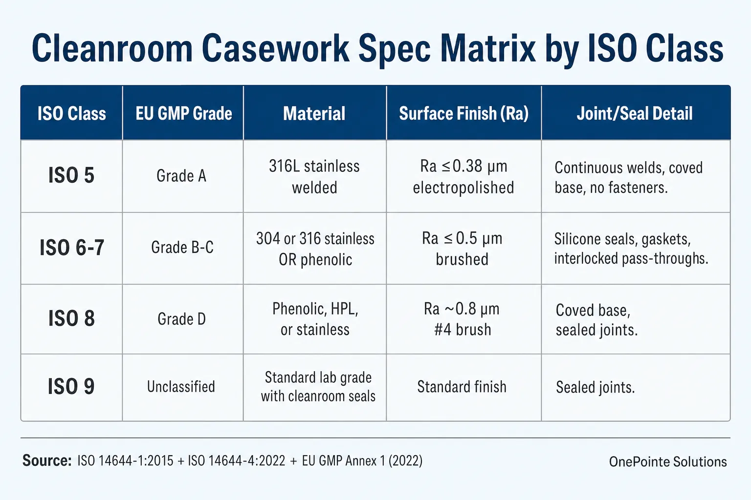Cleanroom casework material matrix mapping ISO 14644 classes to recommended materials, finishes, and joint details