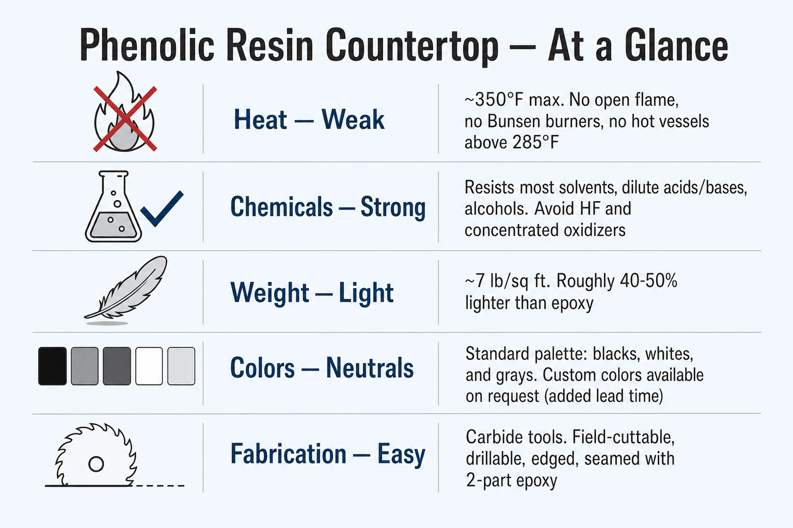 Phenolic resin countertop spec matrix &mdash; heat, chemicals, weight, colors, fabrication