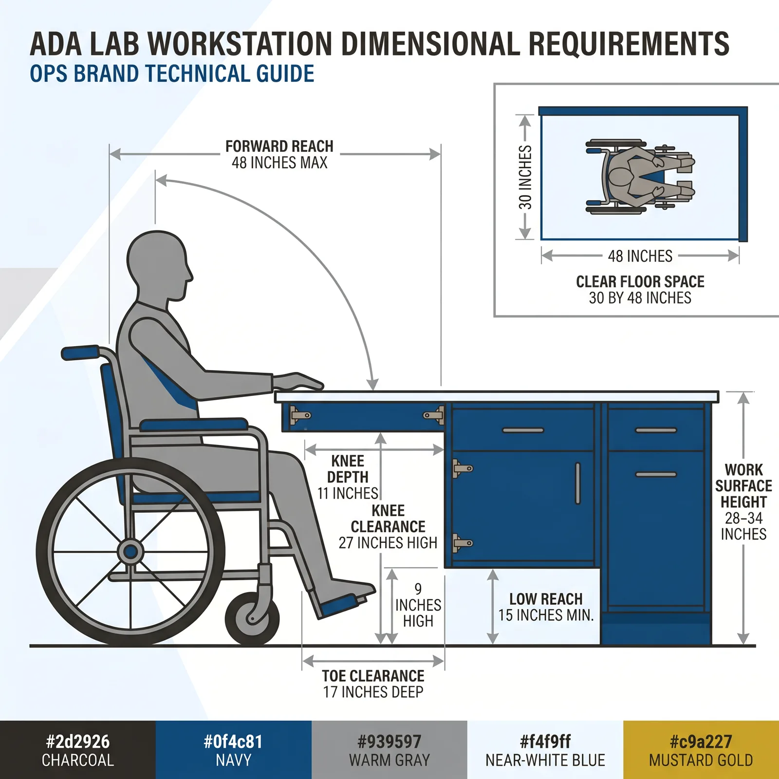 ADA lab workstation dimensional requirements infographic: 28-34 inch work surface height, 30 by 48 inch clear floor space, 27 inch knee clearance, 17 inch toe clearance, 48 inch forward reach, 15 inch low reach