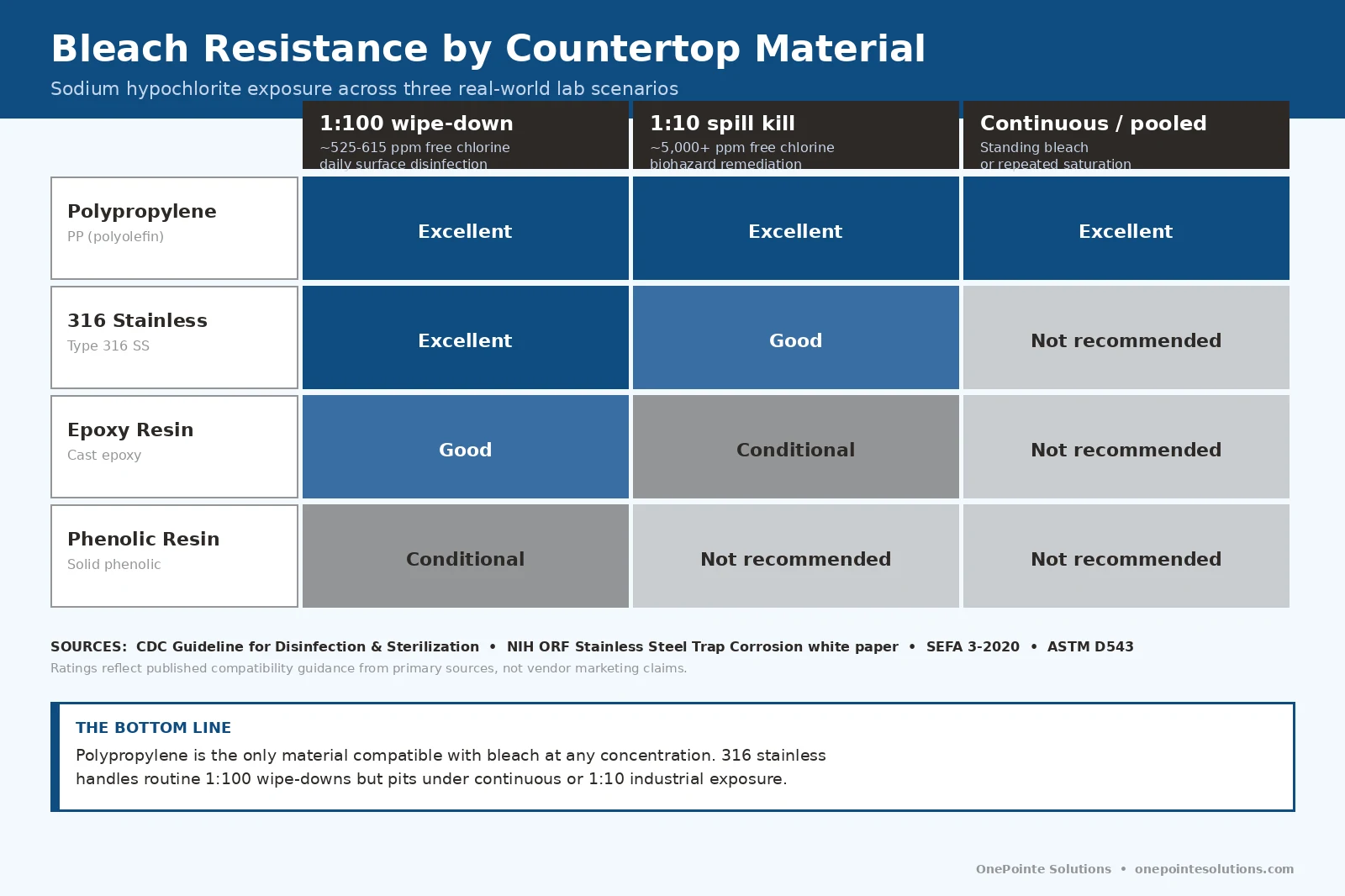 Comparison chart showing bleach resistance ratings across polypropylene, 316 stainless, epoxy resin, and phenolic resin for three exposure scenarios — 1:100 wipe-down, 1:10 spill kill, and continuous or pooled exposure
