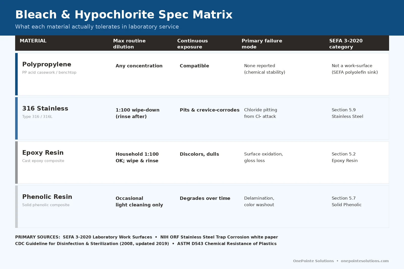Detailed material spec matrix showing maximum routine dilution, continuous exposure behavior, primary failure mode, and SEFA 3-2020 category for polypropylene, 316 stainless, epoxy resin, and phenolic resin