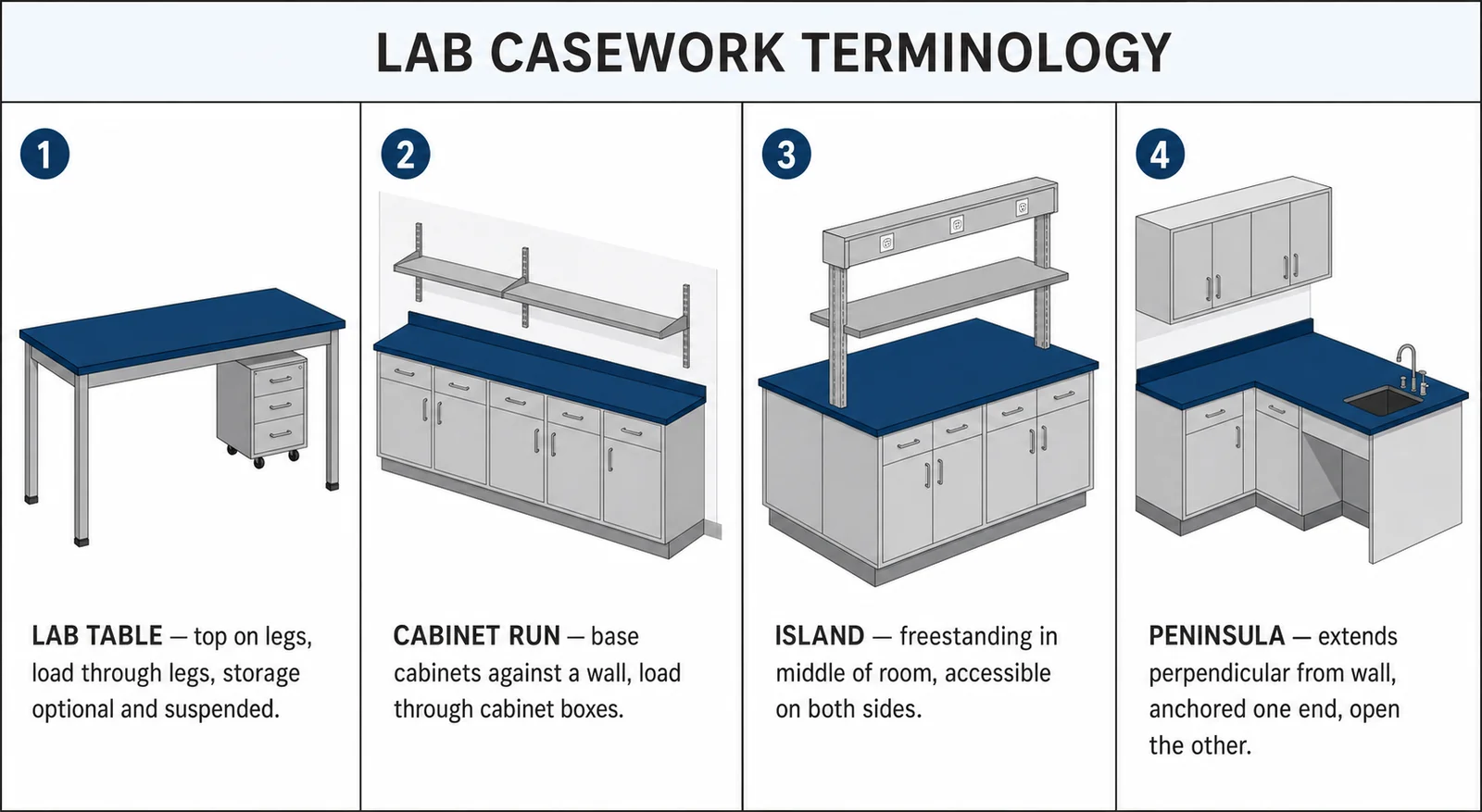 Four-panel terminology diagram covering the lab table vs lab bench question: lab table (top on legs, load path through the legs, storage is optional and suspended from the apron), cabinet run (base cabinets against a wall with the load path through the cabinet boxes and a reagent shelf above), island (freestanding cabinet run in the middle of the room with an overhead service carrier, accessible on both sides), and peninsula (cabinet run extending perpendicular from a wall run, anchored on one end and open on the other with a sink and knee space at the free end).