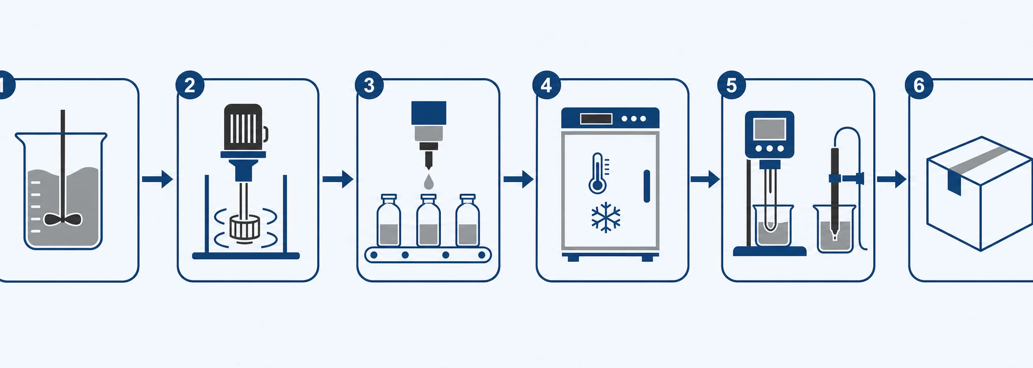 Personal care lab design workflow diagram showing formulation, homogenization, filling, stability, viscosity and pH QC, and release stations in numbered sequence