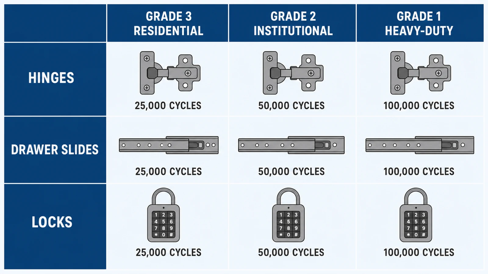 Hardware grade comparison matrix for classroom cabinets showing hinges, drawer slides, and locks across Grade 3 residential, Grade 2 institutional, and Grade 1 heavy-duty tiers with rising cycle-count values