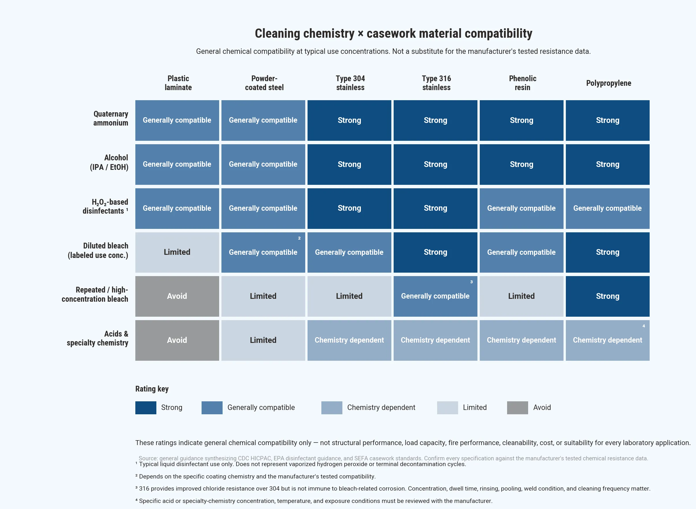 Laboratory Furniture Cleaning Requirements Blog | OnePointe Solutions Chemistry × casework material compatibility matrix — showing how six common disinfectant chemistries (quats, alcohols, hydrogen-peroxide-based disinfectants, diluted bleach at labeled use concentration, repeated or high-concentration bleach, and acids and specialty chemistry) pair with six casework materials (plastic laminate, powder-coated steel, Type 304 stainless, Type 316 stainless, phenolic resin, and polypropylene), with grades Strong / Generally compatible / Chemistry dependent / Limited / Avoid
