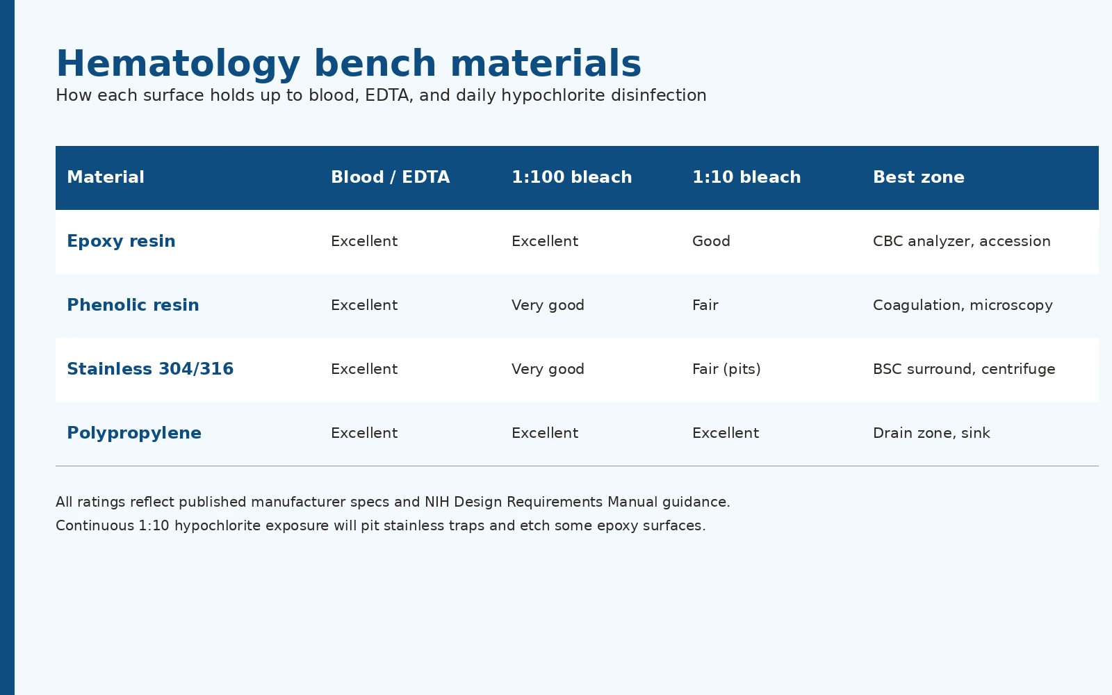 Hematology bench material comparison: epoxy, phenolic, stainless steel, and polypropylene tested against blood, EDTA, and hypochlorite disinfection