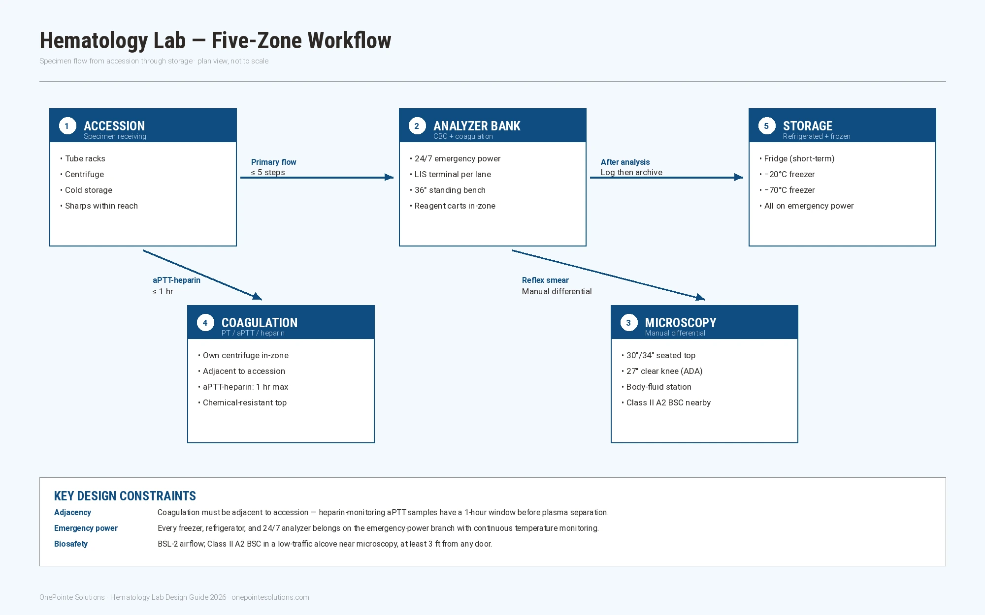 Plan-view diagram of a hematology lab showing the five zones (accession, analyzer bank, microscopy, coagulation, storage) with workflow arrows and adjacency callouts