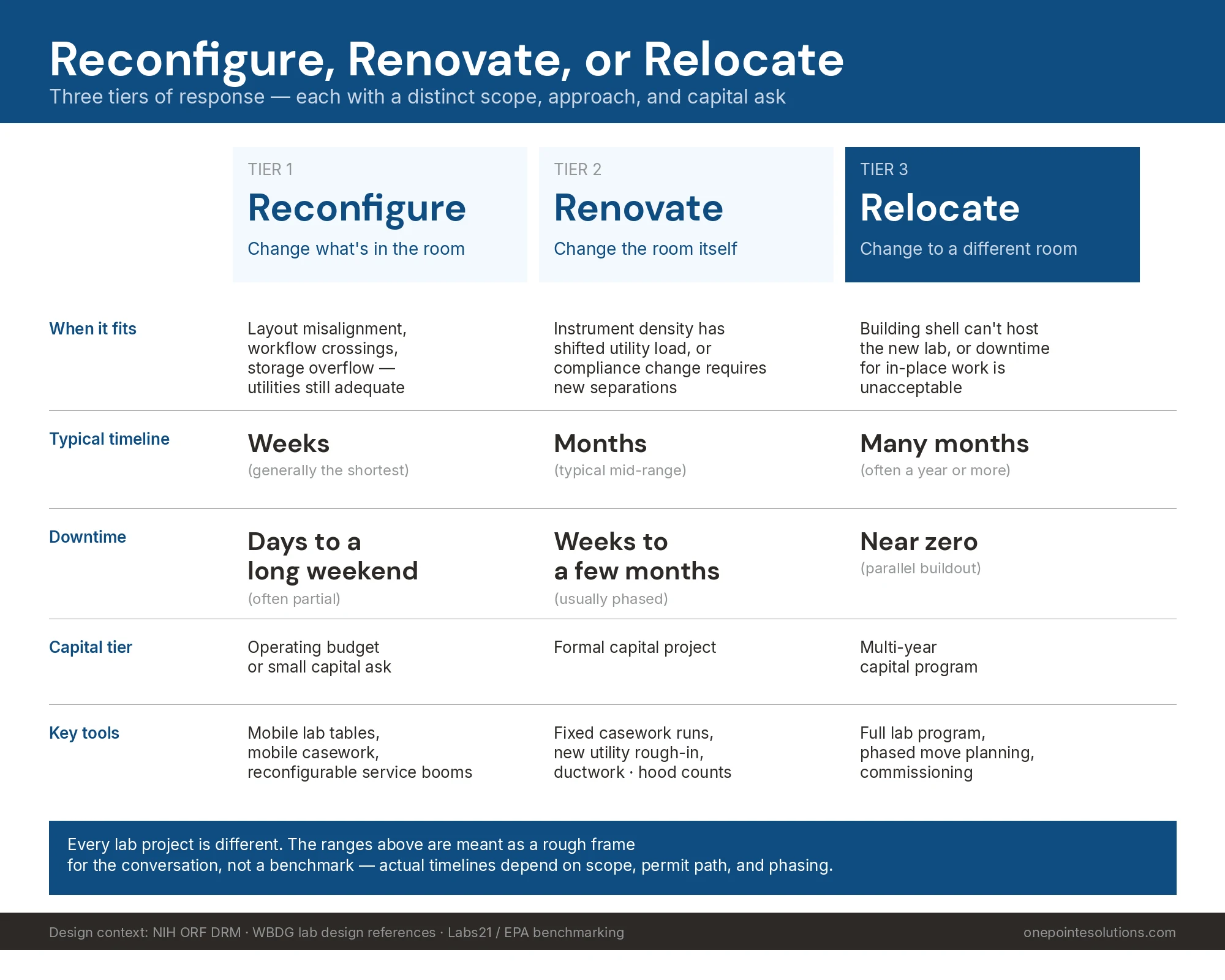 Decision matrix comparing reconfigure, renovate, and relocate options across scope, timeline, budget, and downtime