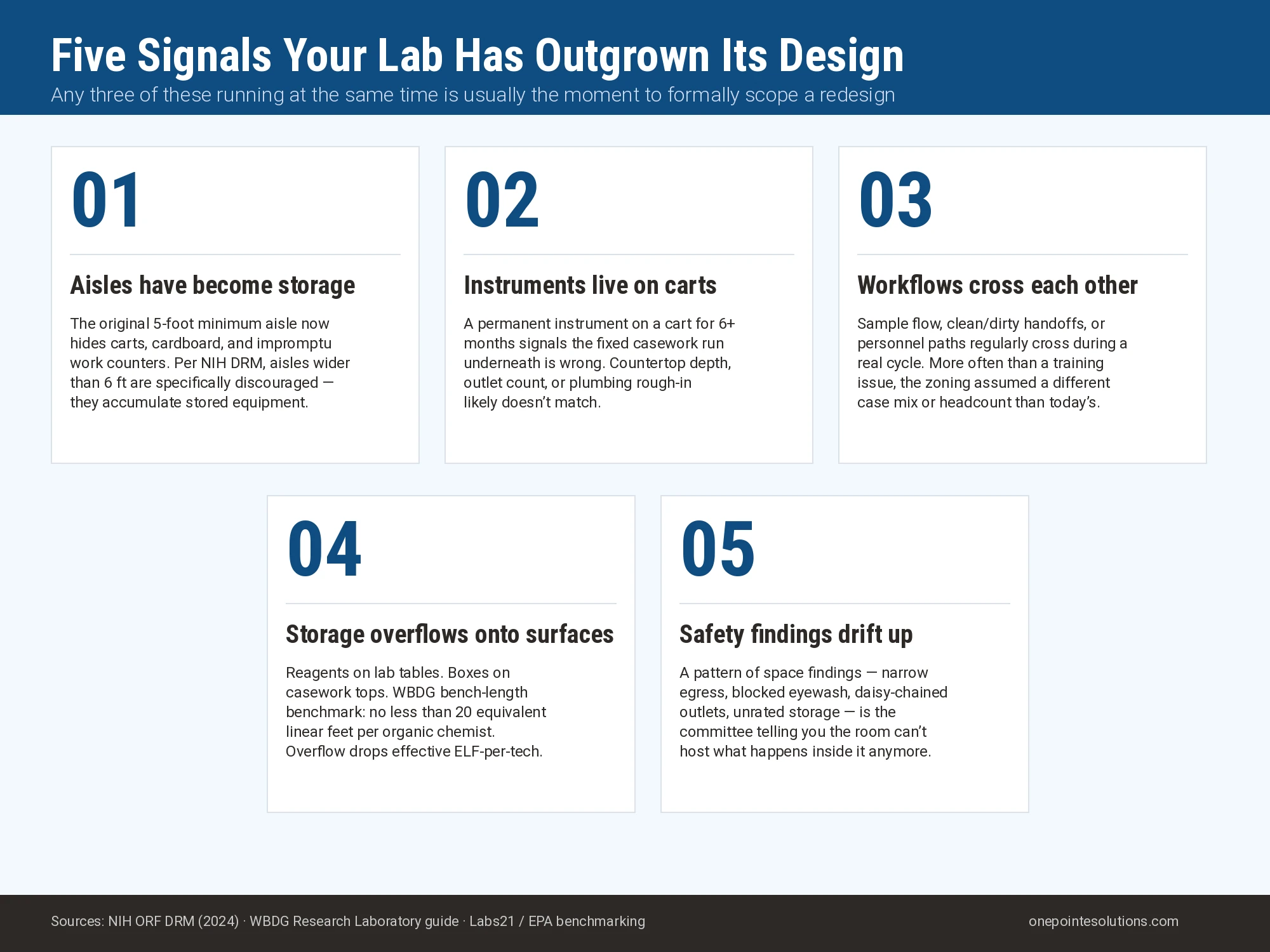 Diagnostic infographic showing the five signals a lab has outgrown its design