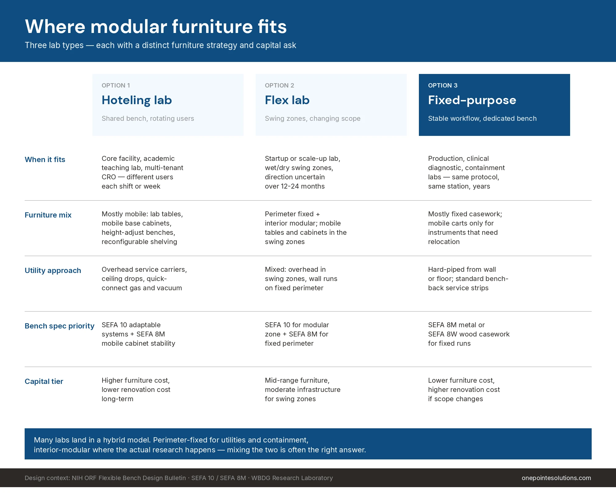 Decision matrix comparing hoteling lab, flex lab, and fixed-purpose lab across furniture mix, utility approach, bench spec priority, and capital tier