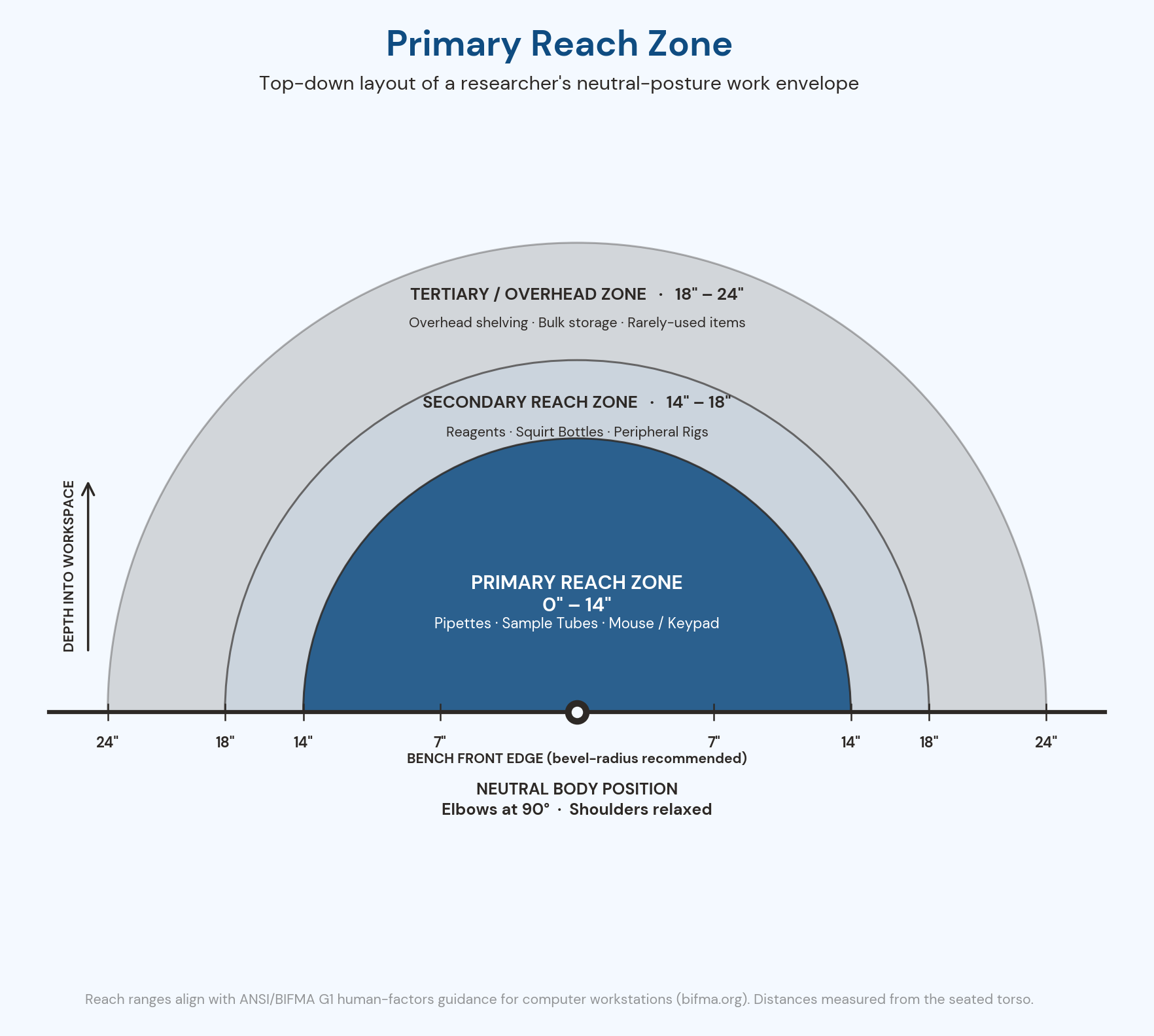 Primary reach zone diagram &mdash; neutral posture layout for preventing RSI in research labs