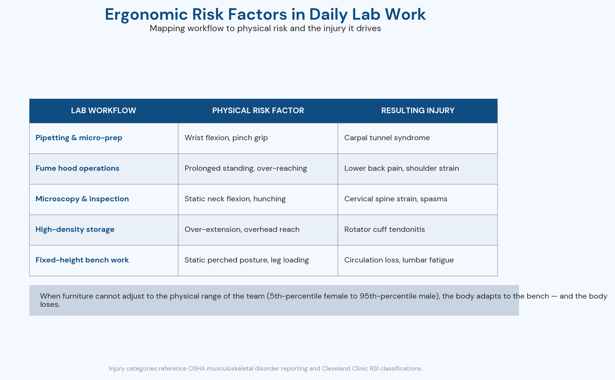 Ergonomic risk factors matrix mapping lab workflows to RSI injuries