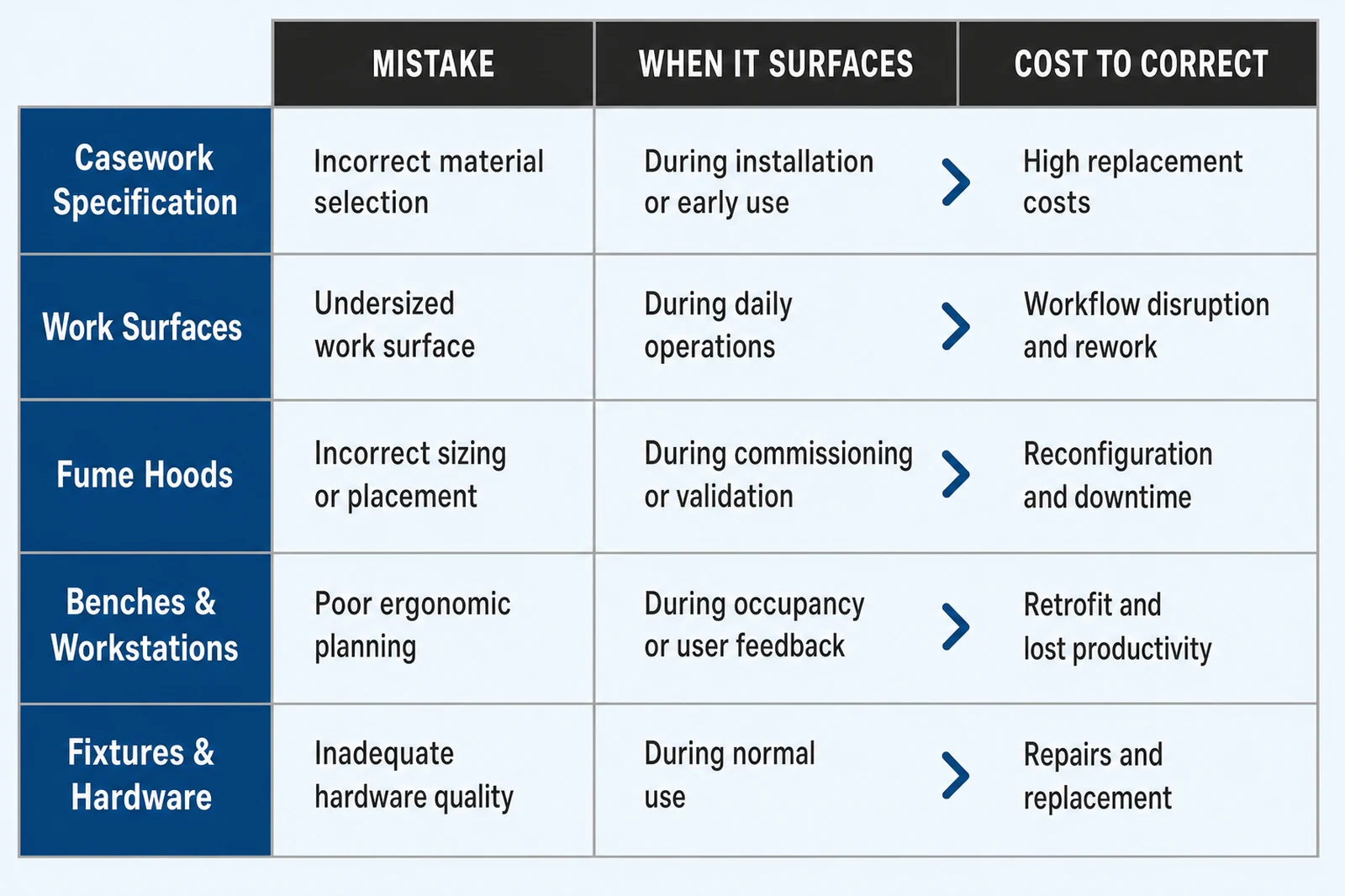 Decision matrix showing where the ten most common laboratory furniture design mistakes originate, when they surface, and the typical cost of correction